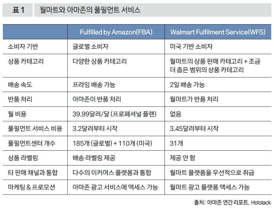 윌마트와 아마존의 풀필먼트 서비스