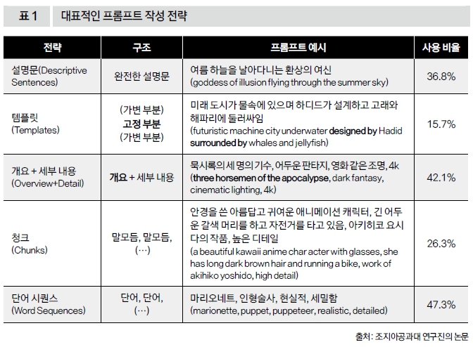 대표적인 프롬프트 작성 전략
