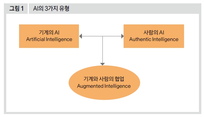 AI의 3가지 유형