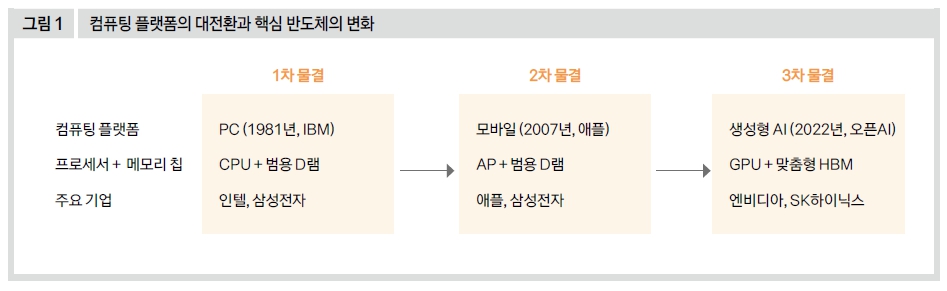 컴퓨팅 플랫폼의 대전환과 핵심 반도체의 변화
