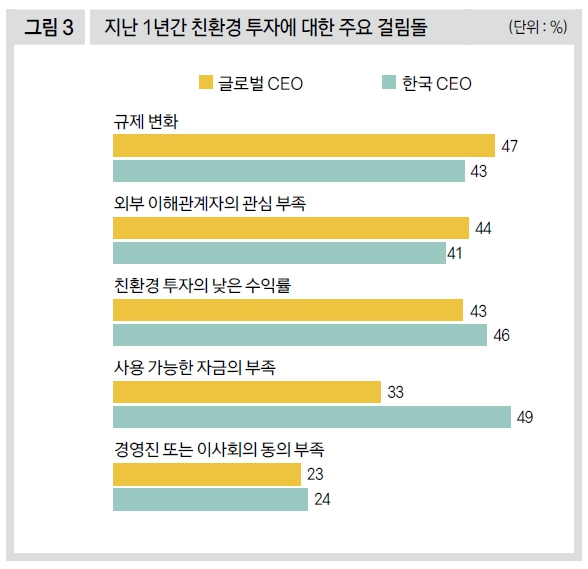 지난 1년간 친환경 투자에 대한 주요 걸림