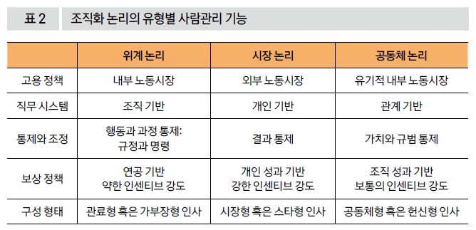 조직화 논리의 유형별 사람관리 기능