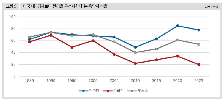 미국 내 '경제보다 환경을 우선시한다'는 응답자 비율