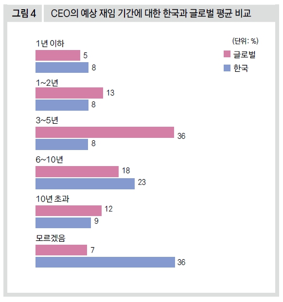 CEO의 예상 재임 기간에 대한 한국과 글로벌 평균 비교