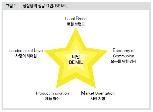 성심당의 성공 요인: BE MIL