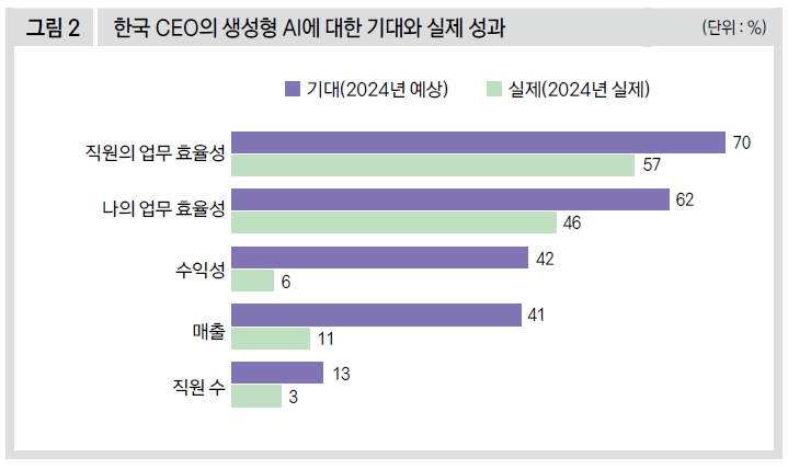 한국 CEO의 생성형 AI에 대한 기대와 실제 성과