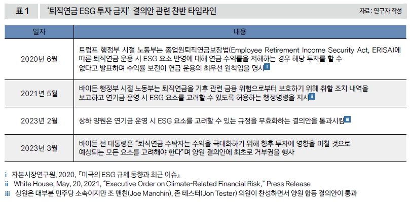 '퇴직연금 ESG 투자 금지' 결의안 관련 찬반 타임라인