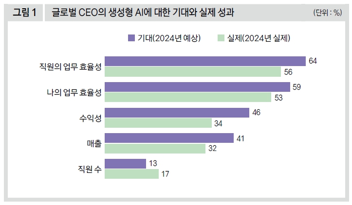 글로벌 CEO의 생성형 AI에 대한 기대와 실제 성과