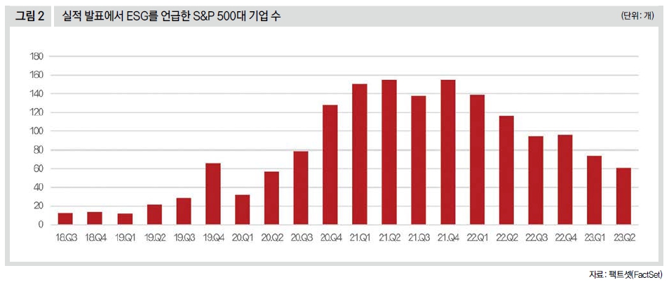 실적 발표에서 ESG를 언급한 S&P 500대 기업 수
