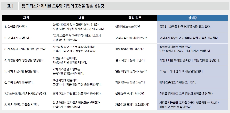톰 피터스가 제시한 초우량 기업의 조건을 갖춘 성심당