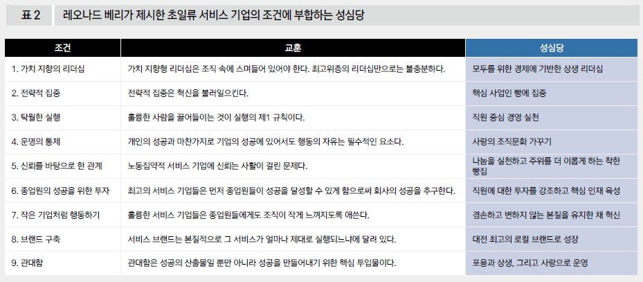 레오나드 베리가 제시한 초일류 서비스 기업의 조건에 부합하는 성심당