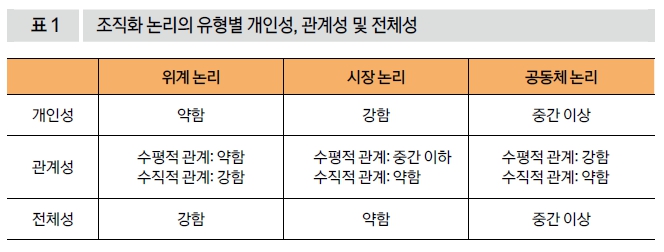 조직화 논리의 유형별 개인성, 관계성 및 전체성