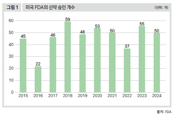 미국 FDA의 신약 승인 개수