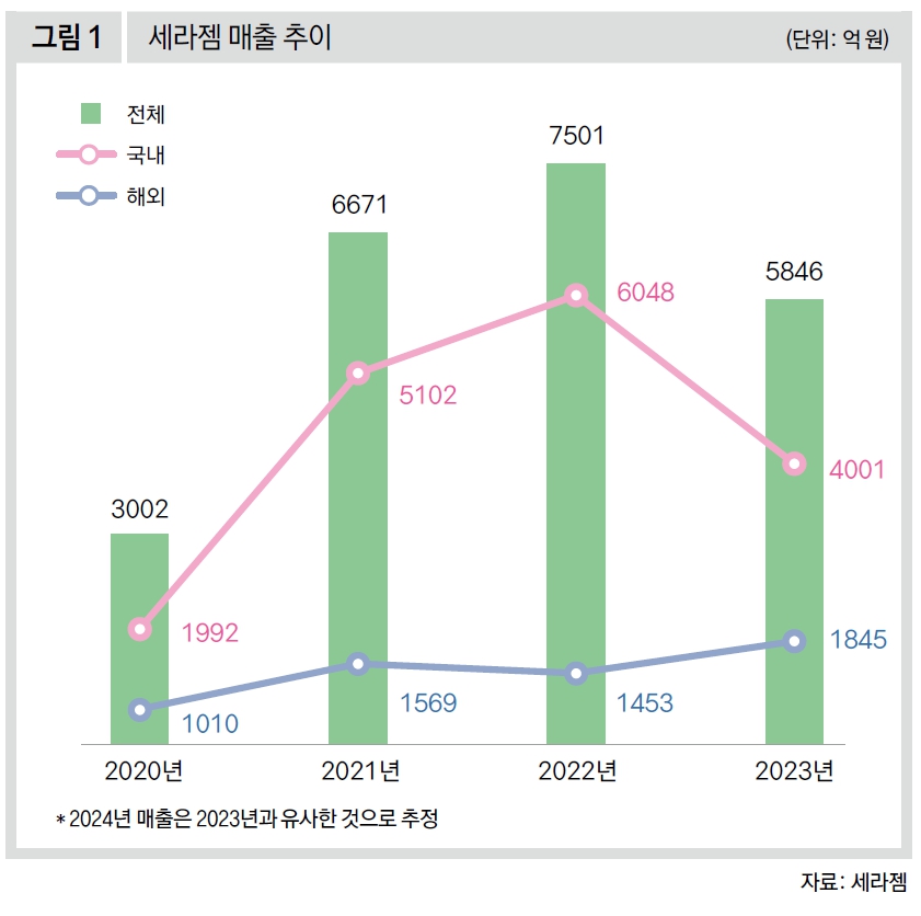 세라젬 매출 추이