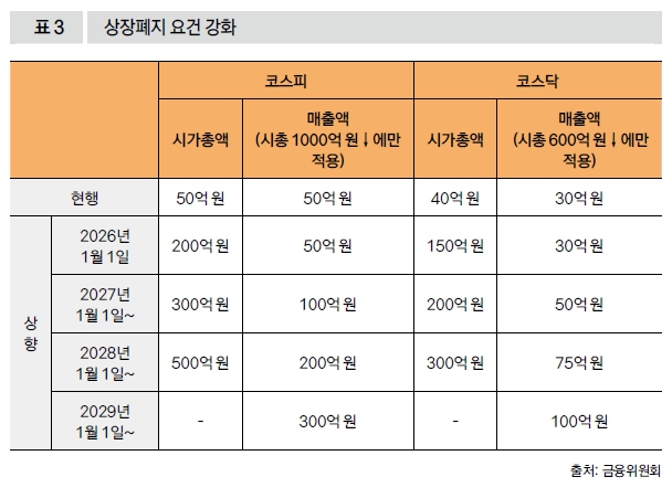 상장폐지 요건 강화