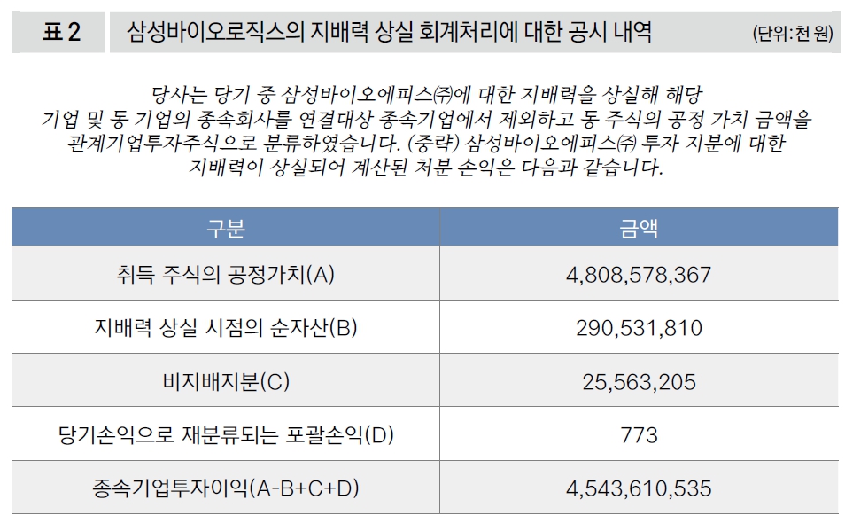 삼성바이오로직스의 지배력 상실 회계처리에 대한 공시 내역
