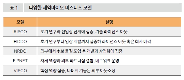 다양한 제약바이오 비즈니스 모델