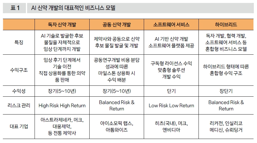 AI 신약 개발의 대표적인 비즈니스 모델