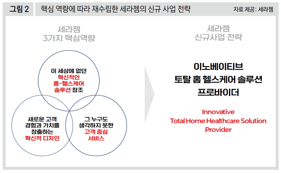 핵심 역량에 따라 재수립한 세라젬의 신규 사업 전략