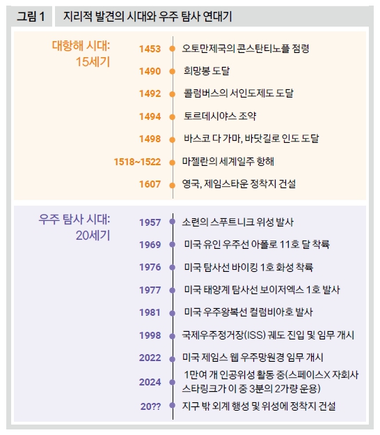 지리적 발견의 시대와 우주 탐사 연대기