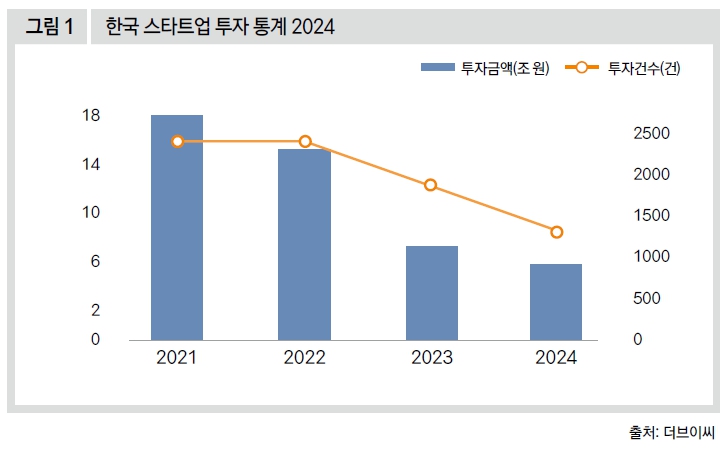 한국 스타트업 투자 통계 2024