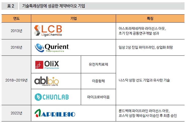 기술특례상장에 성공한 제약바이오 기업