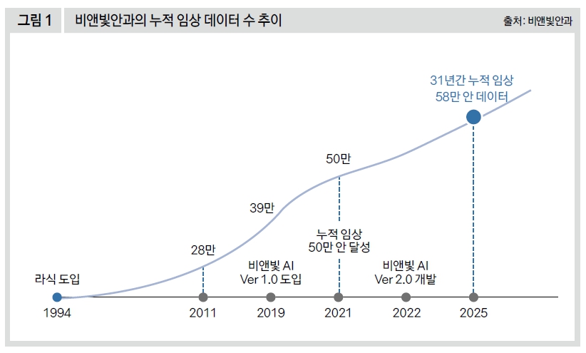 비앤빛안과의 누적 임상 데이터 수 추이