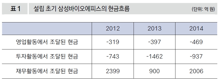 설립 초기 삼성바이오에피스의 현금흐름
