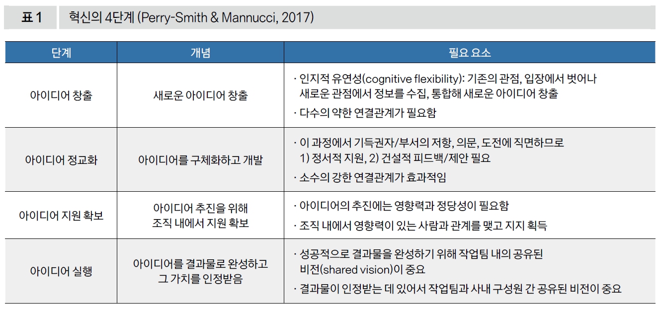 혁신의 4단계 (Perry-Smith & Mannucci, 2017)