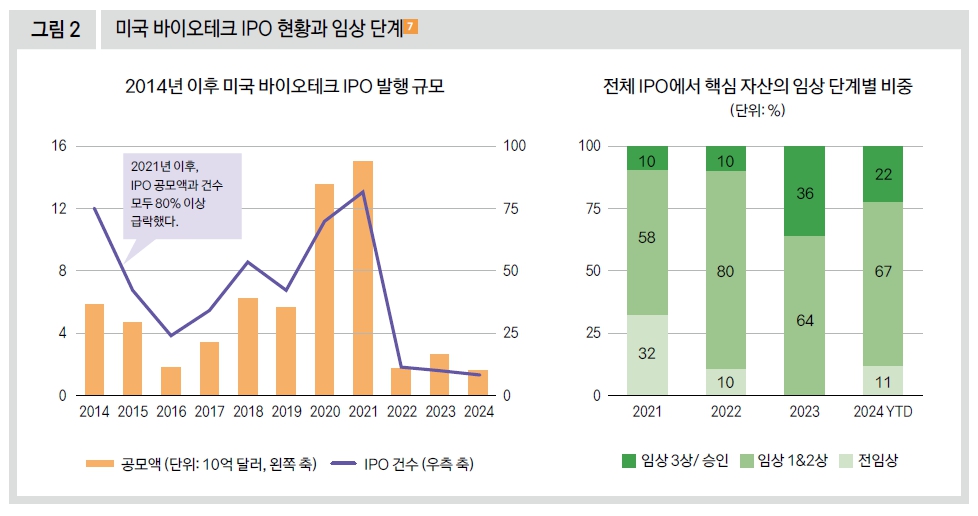 미국 바이오테크 IPO 현황과 임상 단계