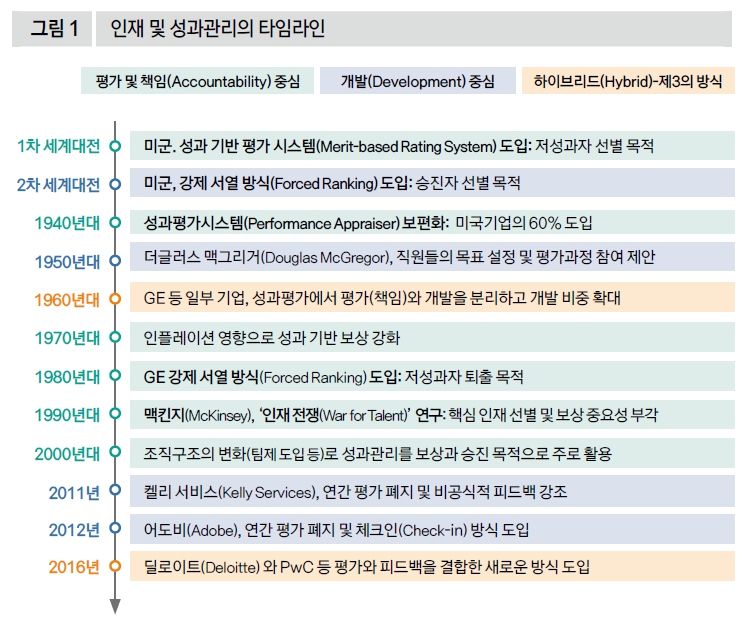 인재 및 성과관리의 타임라인