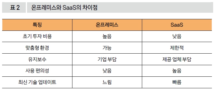 온프레미스와 SaaS의 차이점