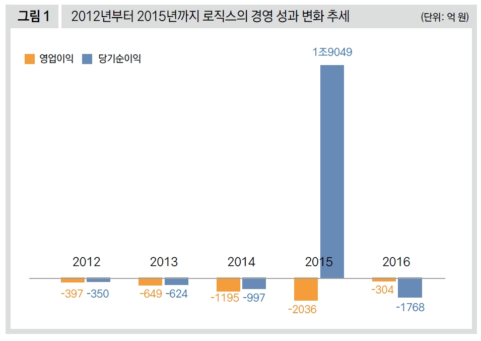 2012년부터 2015년까지 로직스의 경영 성과 변화 추세