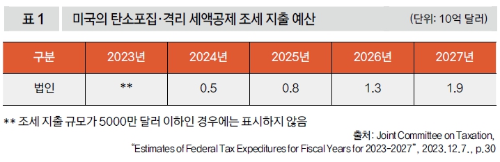 미국의 탄소포집: 격리 세액공제 조세 지출 예산