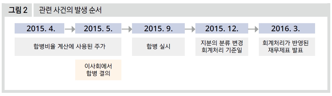 관련 사건의 발생 순서 