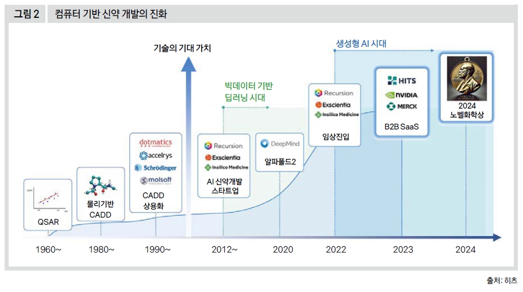 컴퓨터 기반 신약 개발의 진화