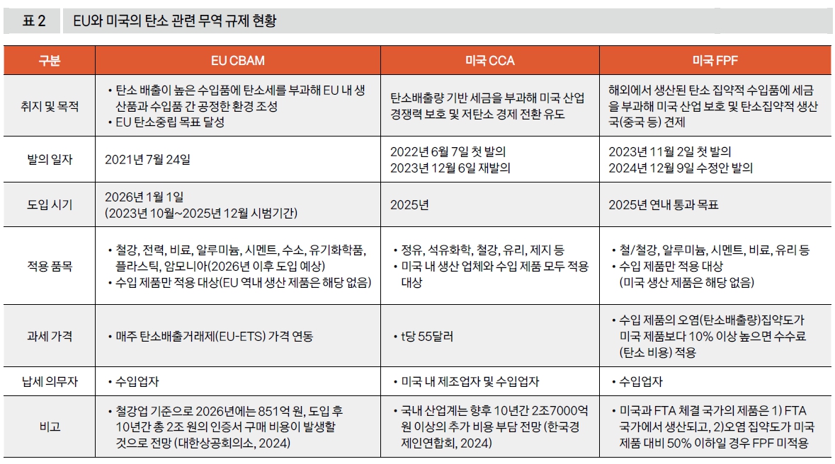 EU와 미국의 탄소 관련 무역 규제 현황