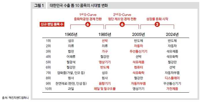 대한민국 수출 톱 10 품목의 시대별 변화