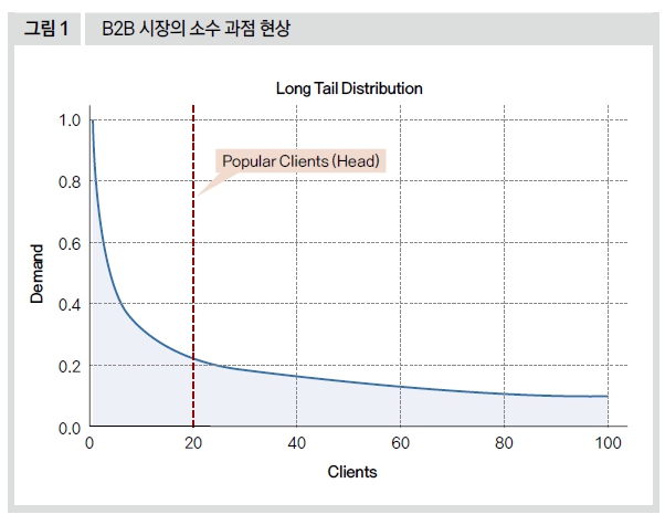 B2B 시장의 소수 과정 현상