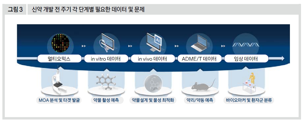 신약 개발 전 주기 각 단계별 필요한 데이터 및 문제