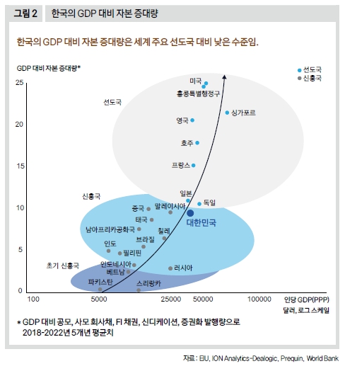 한국의 GDP 대비 자본 증대량