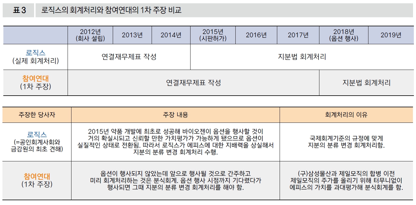 로직스의 회계처리와 참여연대의 1차 주장 비교