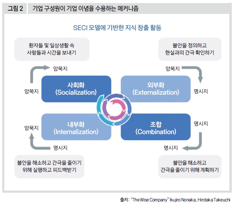 기업 구성원이 기업 이념을 수용하는 매커니즘
