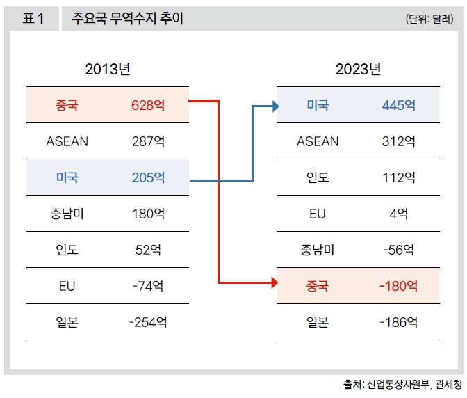 주요국 무역수지 추이