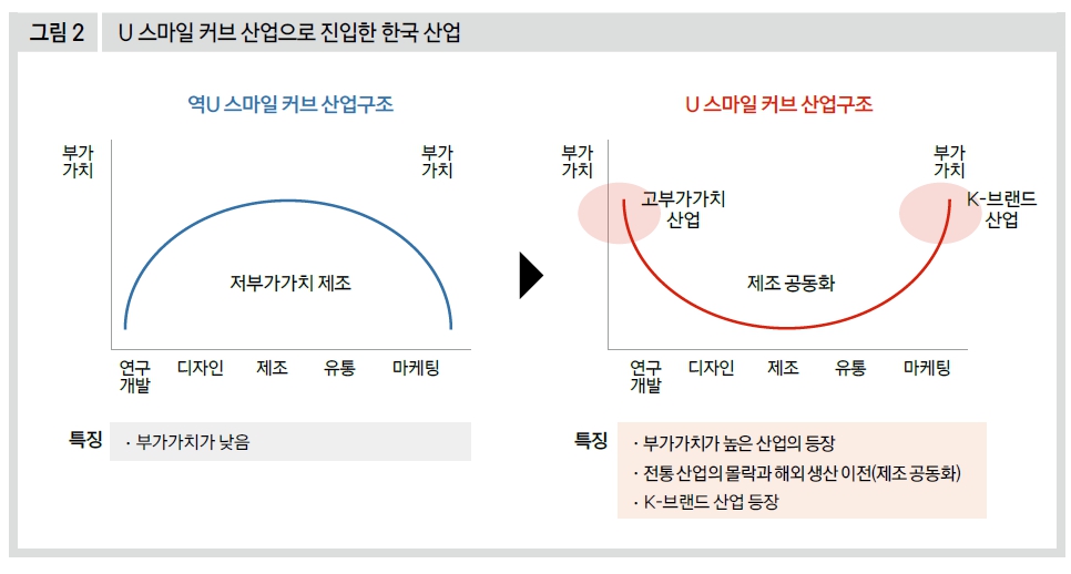 U 스마일커브 산업으로 진입한 한국 산업 
