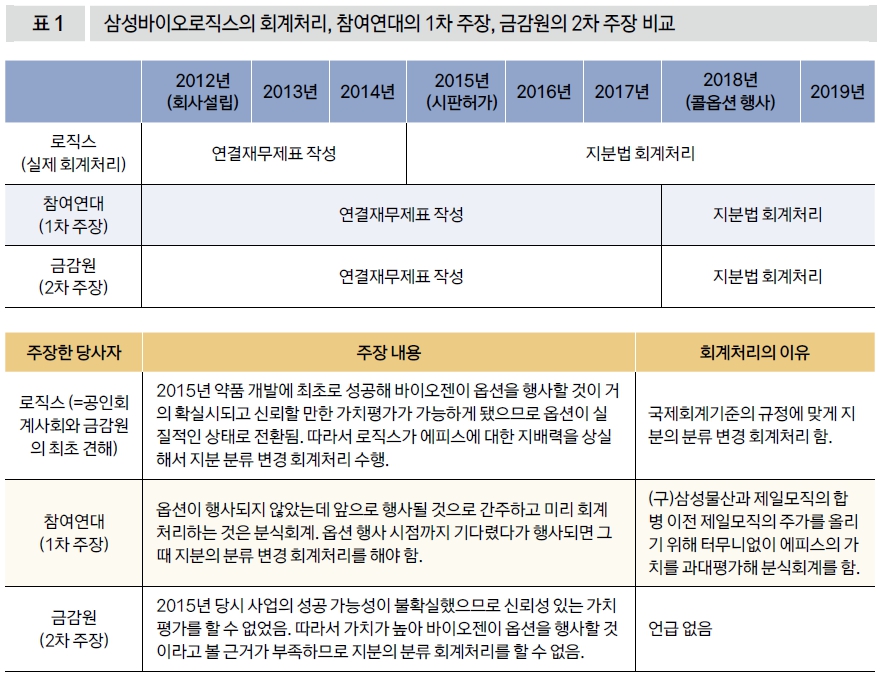 삼성바이오로직스의 회계처리, 참여연대의 1차 주장, 금감원의 2차 주장 비교
