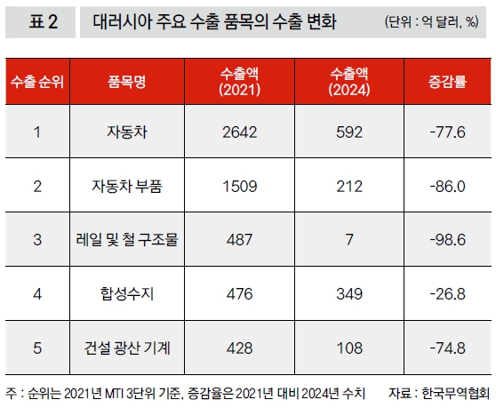 대러시아 주요 수출 품목의 수출 변화