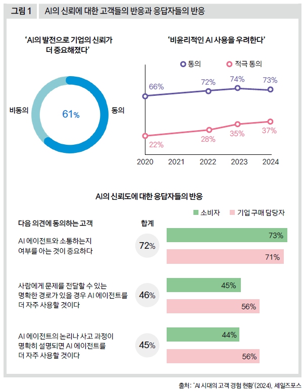 AI의 신뢰에 대한 고객들의 반응과 응답자들의 반응