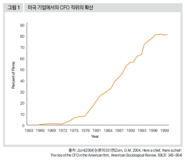 미국 기업에서의 CFO 직위의 확산