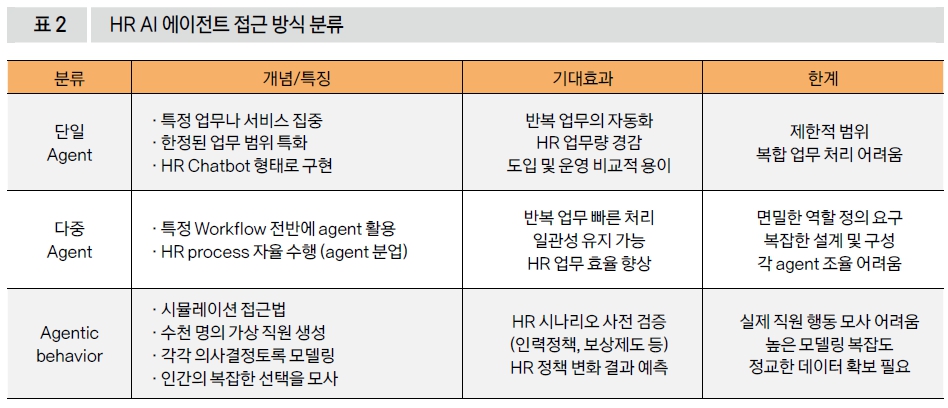HR AI 에이전트 접근 방식 분류